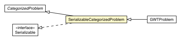 Package class diagram package SerializableCategorizedProblem