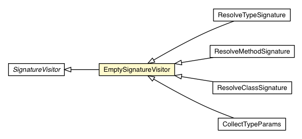Package class diagram package EmptySignatureVisitor