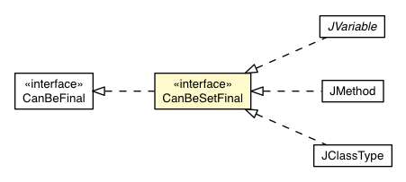 Package class diagram package CanBeSetFinal