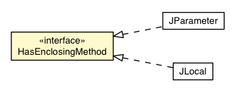 Package class diagram package HasEnclosingMethod