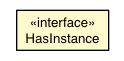 Package class diagram package HasInstance