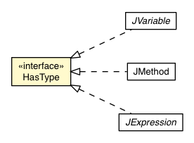 Package class diagram package HasType