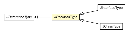 Package class diagram package JDeclaredType