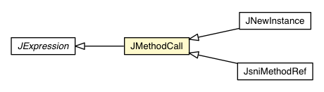 Package class diagram package JMethodCall
