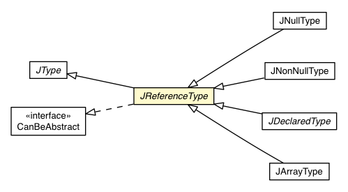 Package class diagram package JReferenceType