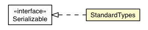 Package class diagram package JTypeOracle.StandardTypes