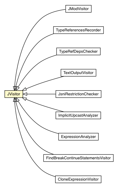 Package class diagram package JVisitor