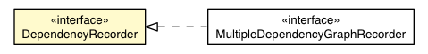 Package class diagram package ControlFlowAnalyzer.DependencyRecorder