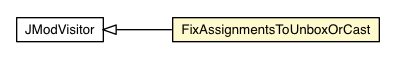Package class diagram package FixAssignmentsToUnboxOrCast