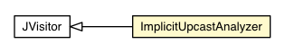 Package class diagram package ImplicitUpcastAnalyzer