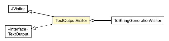Package class diagram package TextOutputVisitor