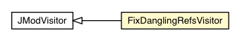 Package class diagram package TypeTightener.FixDanglingRefsVisitor