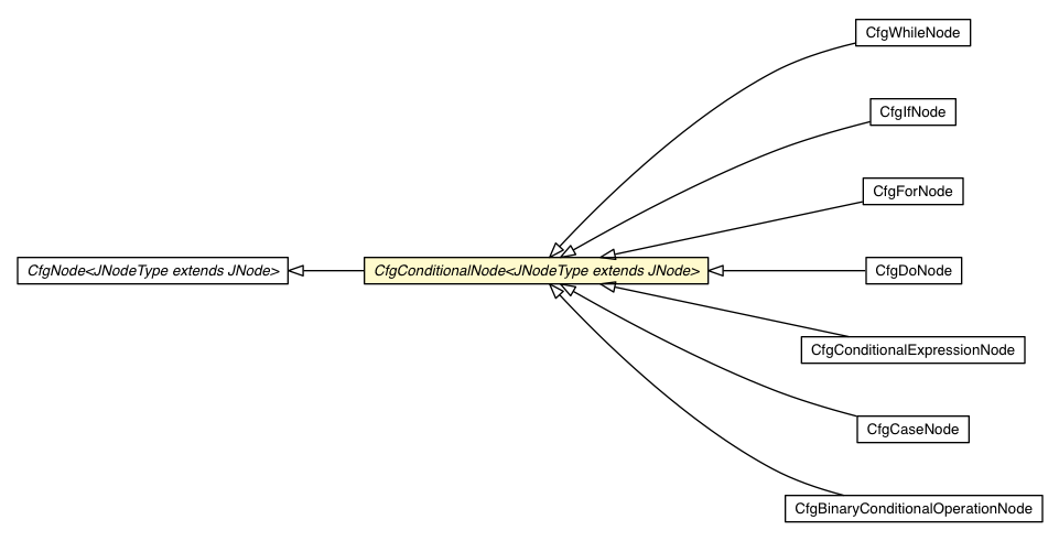 Package class diagram package CfgConditionalNode