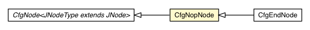 Package class diagram package CfgNopNode