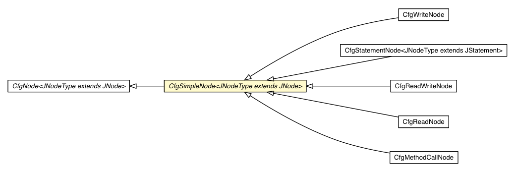 Package class diagram package CfgSimpleNode