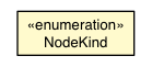 Package class diagram package NodeKind
