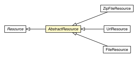 Package class diagram package AbstractResource
