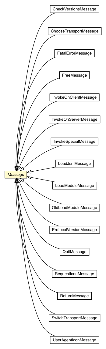 Package class diagram package BrowserChannel.Message