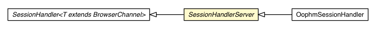 Package class diagram package BrowserChannelServer.SessionHandlerServer