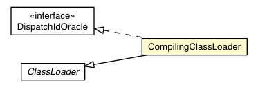 Package class diagram package CompilingClassLoader