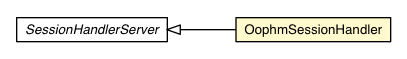 Package class diagram package OophmSessionHandler