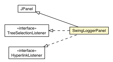 Package class diagram package SwingLoggerPanel