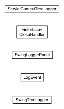 Package class diagram package com.google.gwt.dev.shell.log