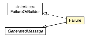 Package class diagram package RemoteMessageProto.Message.Failure
