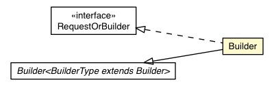 Package class diagram package RemoteMessageProto.Message.Request.Builder