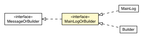 Package class diagram package RemoteMessageProto.Message.Request.ViewerRequest.AddLog.MainLogOrBuilder
