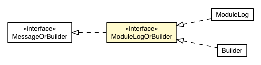 Package class diagram package RemoteMessageProto.Message.Request.ViewerRequest.AddLog.ModuleLogOrBuilder