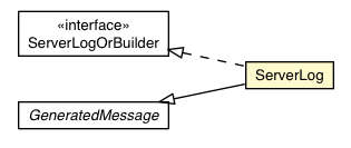 Package class diagram package RemoteMessageProto.Message.Request.ViewerRequest.AddLog.ServerLog