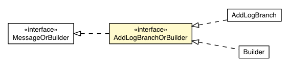 Package class diagram package RemoteMessageProto.Message.Request.ViewerRequest.AddLogBranchOrBuilder