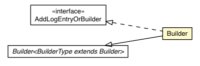 Package class diagram package RemoteMessageProto.Message.Request.ViewerRequest.AddLogEntry.Builder