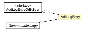 Package class diagram package RemoteMessageProto.Message.Request.ViewerRequest.AddLogEntry