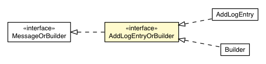 Package class diagram package RemoteMessageProto.Message.Request.ViewerRequest.AddLogEntryOrBuilder