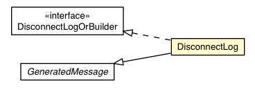 Package class diagram package RemoteMessageProto.Message.Request.ViewerRequest.DisconnectLog