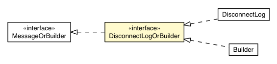 Package class diagram package RemoteMessageProto.Message.Request.ViewerRequest.DisconnectLogOrBuilder
