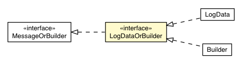Package class diagram package RemoteMessageProto.Message.Request.ViewerRequest.LogDataOrBuilder