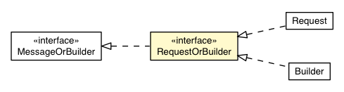 Package class diagram package RemoteMessageProto.Message.RequestOrBuilder