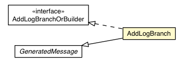 Package class diagram package RemoteMessageProto.Message.Response.ViewerResponse.AddLogBranch