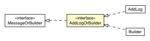 Package class diagram package RemoteMessageProto.Message.Response.ViewerResponse.AddLogOrBuilder