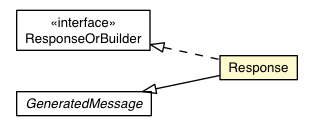 Package class diagram package RemoteMessageProto.Message.Response