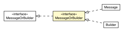 Package class diagram package RemoteMessageProto.MessageOrBuilder