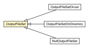 Package class diagram package OutputFileSet