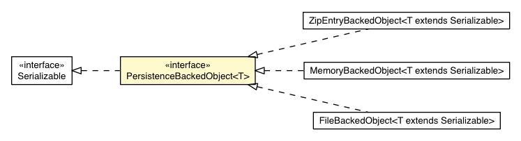 Package class diagram package PersistenceBackedObject