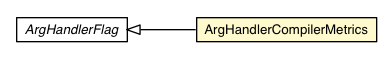 Package class diagram package ArgHandlerCompilerMetrics