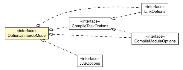 Package class diagram package OptionJsInteropMode