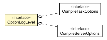 Package class diagram package OptionLogLevel