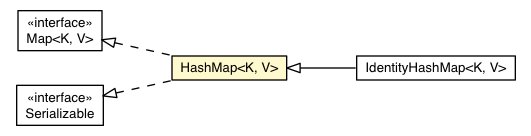 Package class diagram package HashMap